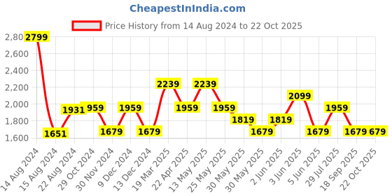 tatacliq.com V Dot Beige Skinny Fit Trousers v dot Price History Graph from 14 Aug 2024 to 21 Oct 2025