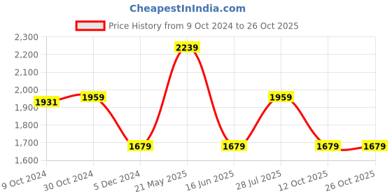 tatacliq.com V Dot Beige Skinny Fit Trousers v dot Price History Graph from 9 Oct 2024 to 26 Oct 2025