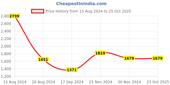 tatacliq.com V Dot Beige Slim Fit Printed Shirt v dot Price History Graph from 15 Aug 2024 to 24 Oct 2025