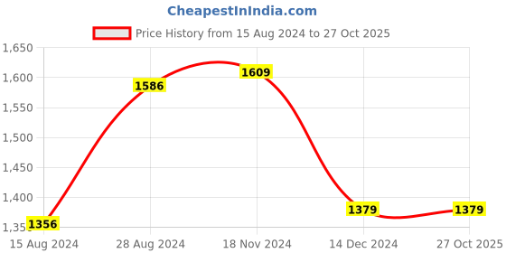 tatacliq.com V Dot Black Cotton Slim Fit Printed Polo T-Shirt v dot Price History Graph from 15 Aug 2024 to 26 Oct 2025