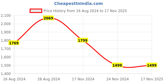 tatacliq.com V Dot Black Cotton Slim Fit Printed Shirt v dot Price History Graph from 16 Aug 2024 to 16 Nov 2025