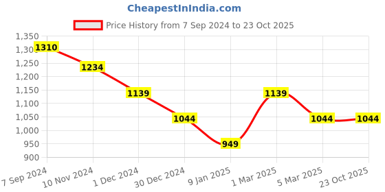 tatacliq.com V Dot Black Cotton Slim Fit Printed Shirt v dot Price History Graph from 7 Sep 2024 to 23 Oct 2025