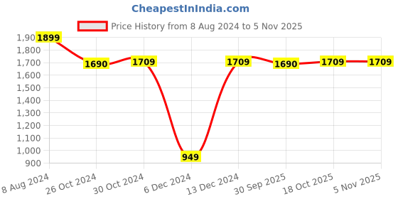 tatacliq.com V Dot Black Cotton Slim Fit Shirt v dot Price History Graph from 8 Aug 2024 to 2 Nov 2025