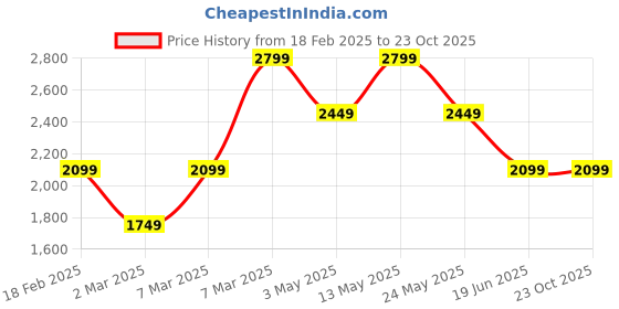 tatacliq.com V Dot Black Cotton Slim Fit Shirt v dot Price History Graph from 18 Feb 2025 to 22 Oct 2025