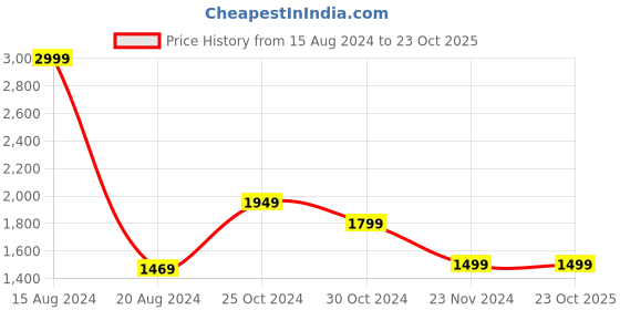 tatacliq.com V Dot Black Cotton Slim Fit Striped Shirt v dot Price History Graph from 15 Aug 2024 to 23 Oct 2025