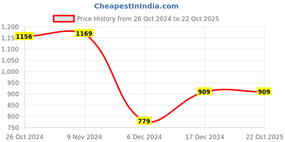 tatacliq.com van heusen V Dot Black Cotton Slim Fit T-Shirt van heusen Price History Graph from 26 Oct 2024 to 21 Oct 2025