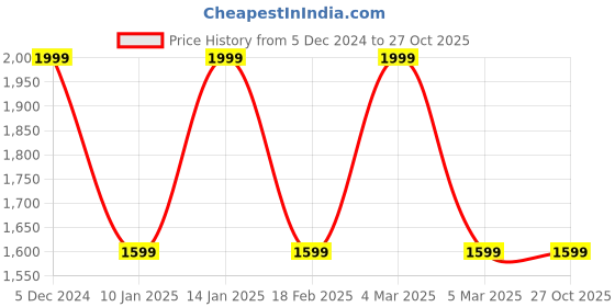 tatacliq.com V Dot Black Regular Fit Jacket v dot Price History Graph from 5 Dec 2024 to 27 Oct 2025