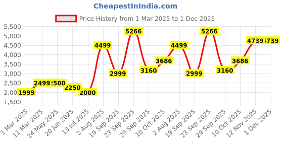 tatacliq.com V Dot Black Regular Fit Printed Bomber Jacket v dot Price History Graph from 1 Mar 2025 to 1 Dec 2025