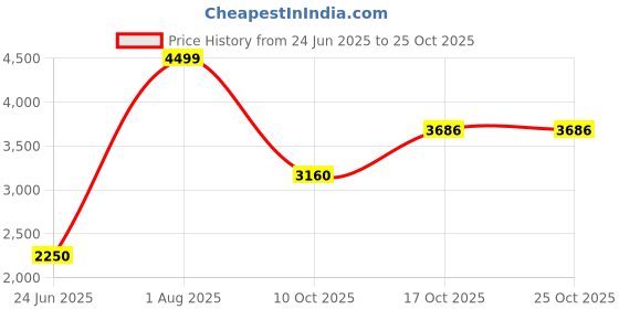 tatacliq.com V Dot Black Regular Fit Printed Bomber Jacket v dot Price History Graph from 24 Jun 2025 to 25 Oct 2025