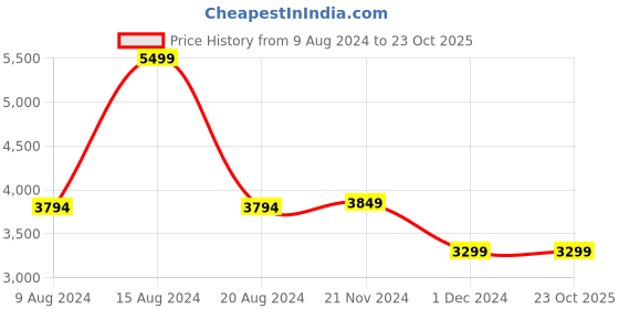 tatacliq.com V Dot Black Regular Fit Texture Jacket v dot Price History Graph from 9 Aug 2024 to 23 Oct 2025