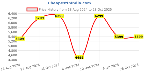 tatacliq.com V Dot Black Skinny Fit Blazer v dot Price History Graph from 18 Aug 2024 to 27 Oct 2025