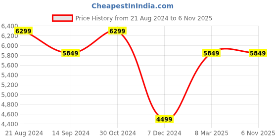 tatacliq.com V Dot Black Skinny Fit Blazer v dot Price History Graph from 21 Aug 2024 to 4 Nov 2025