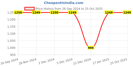 tatacliq.com V Dot Black Skinny Fit Self Pattern Flat Front Trousers v dot Price History Graph from 26 Sep 2024 to 22 Oct 2025