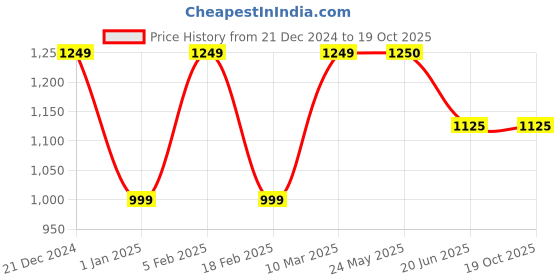 tatacliq.com V Dot Black Skinny Fit Self Pattern Flat Front Trousers v dot Price History Graph from 21 Dec 2024 to 19 Oct 2025