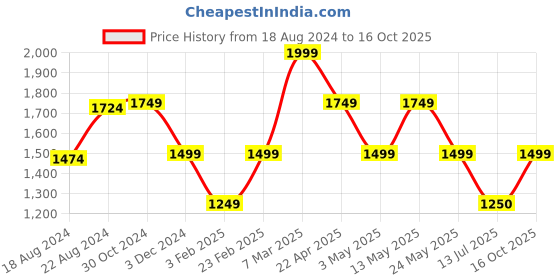 tatacliq.com V Dot Black Skinny Fit Shirt v dot Price History Graph from 18 Aug 2024 to 16 Oct 2025