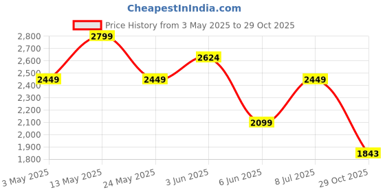 tatacliq.com V Dot Black Skinny Fit Striped Shirt v dot Price History Graph from 3 May 2025 to 29 Oct 2025