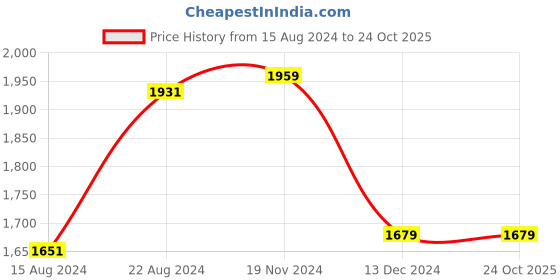 tatacliq.com V Dot Black Skinny Fit Trousers v dot Price History Graph from 15 Aug 2024 to 22 Oct 2025