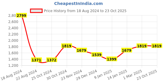tatacliq.com V Dot Black Skinny Fit Trousers v dot Price History Graph from 18 Aug 2024 to 23 Oct 2025