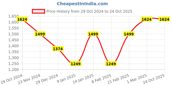 tatacliq.com V Dot Black Skinny Fit Trousers v dot Price History Graph from 29 Oct 2024 to 22 Oct 2025
