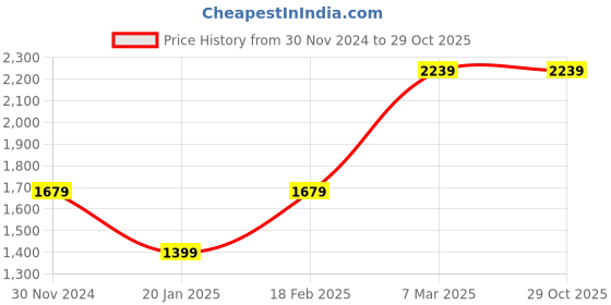 tatacliq.com V Dot Black Skinny Fit Trousers v dot Price History Graph from 30 Nov 2024 to 29 Oct 2025