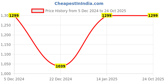 tatacliq.com V Dot Black Slim Fit Checks Flat Front Trousers v dot Price History Graph from 5 Dec 2024 to 24 Oct 2025