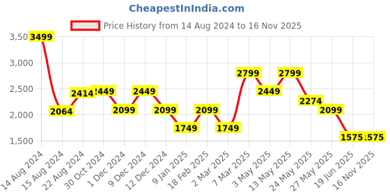 tatacliq.com V Dot Black Slim Fit Printed Shirt v dot Price History Graph from 14 Aug 2024 to 15 Nov 2025