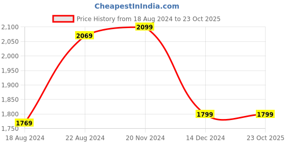 tatacliq.com V Dot Black Slim Fit Printed Shirt v dot Price History Graph from 18 Aug 2024 to 23 Oct 2025
