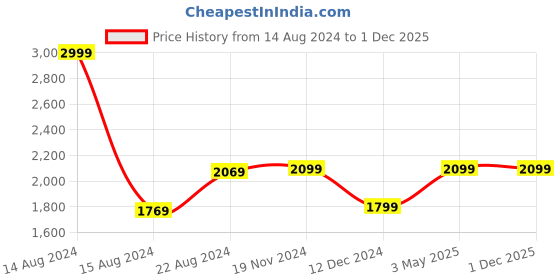 tatacliq.com V Dot Black Slim Fit Printed Shirt v dot Price History Graph from 14 Aug 2024 to 30 Nov 2025