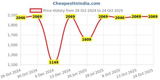 tatacliq.com V Dot Black Slim Fit Shirt v dot Price History Graph from 26 Oct 2024 to 22 Oct 2025