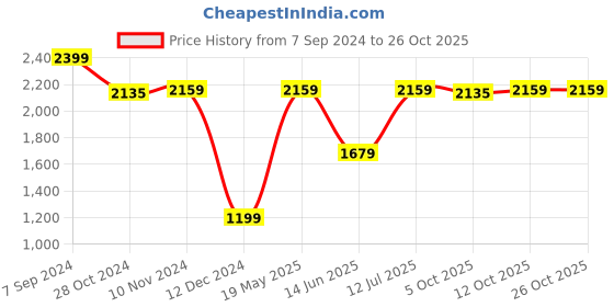 tatacliq.com V Dot Black Slim Fit Shirt v dot Price History Graph from 7 Sep 2024 to 26 Oct 2025