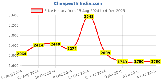 tatacliq.com V Dot Black Slim Fit Trousers v dot Price History Graph from 15 Aug 2024 to 4 Dec 2025