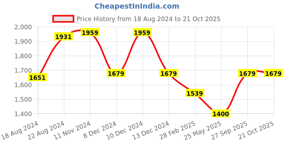 tatacliq.com V Dot Black Slim Fit Trousers v dot Price History Graph from 18 Aug 2024 to 19 Oct 2025