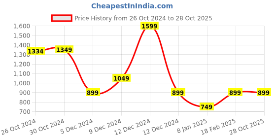 tatacliq.com V Dot Blood Red Cotton Slim Fit Shirt v dot Price History Graph from 26 Oct 2024 to 28 Oct 2025