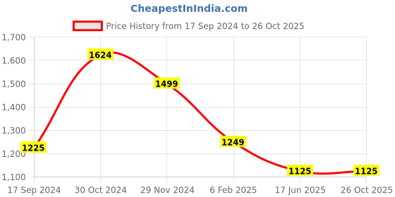 tatacliq.com V Dot Blue Cotton Slim Fit Printed Shirt v dot Price History Graph from 17 Sep 2024 to 24 Oct 2025