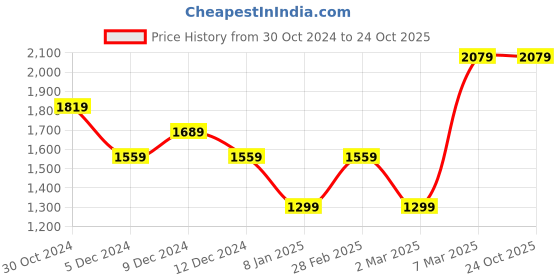 tatacliq.com V Dot Blue Cotton Slim Fit Printed Shirt v dot Price History Graph from 30 Oct 2024 to 24 Oct 2025