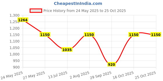 tatacliq.com van heusen V Dot Blue Cotton Slim Fit Printed Shirt van heusen Price History Graph from 24 May 2025 to 24 Oct 2025