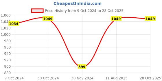 tatacliq.com V Dot Blue Cotton Slim Fit Printed T-Shirt v dot Price History Graph from 9 Oct 2024 to 27 Oct 2025