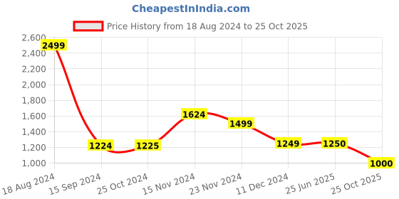 tatacliq.com V Dot Blue Cotton Slim Fit Shirt v dot Price History Graph from 18 Aug 2024 to 25 Oct 2025