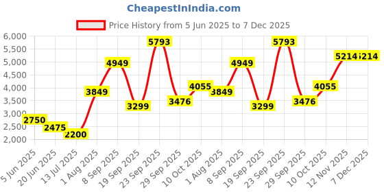 tatacliq.com V Dot Blue Regular Fit Hooded Jacket v dot Price History Graph from 5 Jun 2025 to 7 Dec 2025