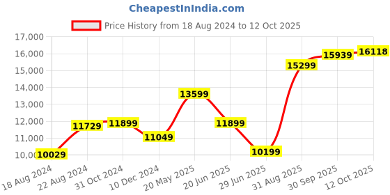 tatacliq.com V Dot Blue Skinny Fit Texture Three Piece Suit v dot Price History Graph from 18 Aug 2024 to 12 Oct 2025