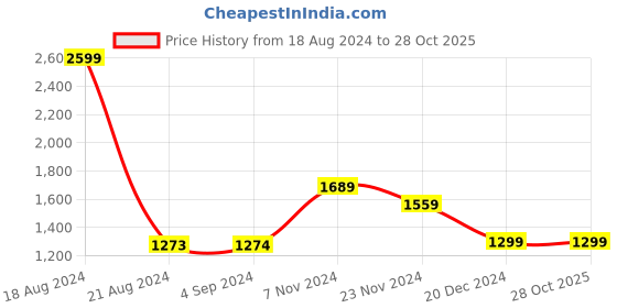 tatacliq.com V Dot Blue Slim Fit Printed Shirt v dot Price History Graph from 18 Aug 2024 to 28 Oct 2025
