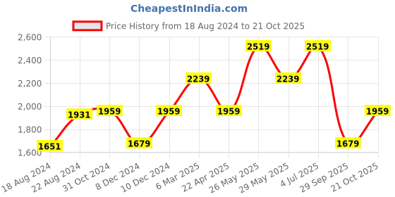 tatacliq.com V Dot Blue Slim Fit Shirt v dot Price History Graph from 18 Aug 2024 to 21 Oct 2025