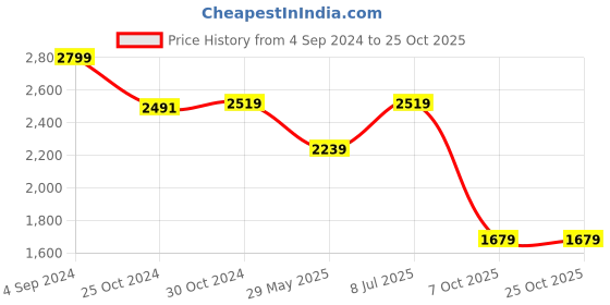 tatacliq.com V Dot Blue Slim Fit Shirt v dot Price History Graph from 4 Sep 2024 to 24 Oct 2025