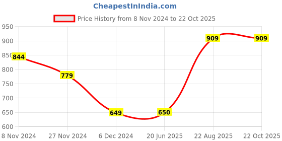 tatacliq.com V Dot Blue Slim Fit Texture Henley T-Shirt v dot Price History Graph from 8 Nov 2024 to 22 Oct 2025