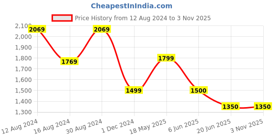 tatacliq.com V Dot Brown Cotton Slim Fit Printed Shirt v dot Price History Graph from 12 Aug 2024 to 3 Nov 2025