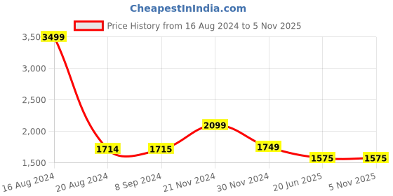 tatacliq.com V Dot Brown Cotton Slim Fit Printed Shirt v dot Price History Graph from 16 Aug 2024 to 3 Nov 2025
