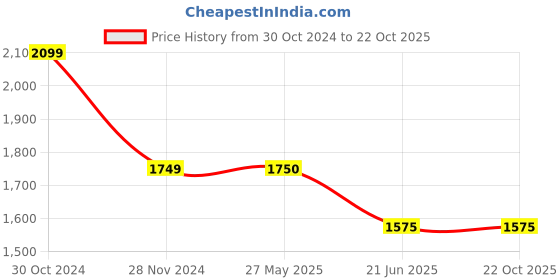 tatacliq.com V Dot Brown Cotton Slim Fit Printed Shirt v dot Price History Graph from 30 Oct 2024 to 22 Oct 2025