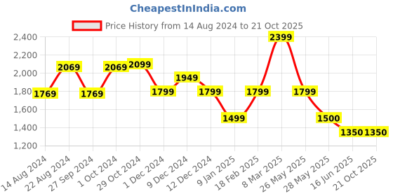 tatacliq.com V Dot Brown Cotton Slim Fit Self Pattern Shirt v dot Price History Graph from 14 Aug 2024 to 20 Oct 2025