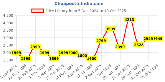 tatacliq.com V Dot Brown Regular Fit Jacket v dot Price History Graph from 5 Dec 2024 to 18 Oct 2025