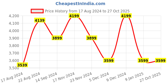 tatacliq.com V Dot Brown Skinny Fit Checks Blazer v dot Price History Graph from 17 Aug 2024 to 27 Oct 2025